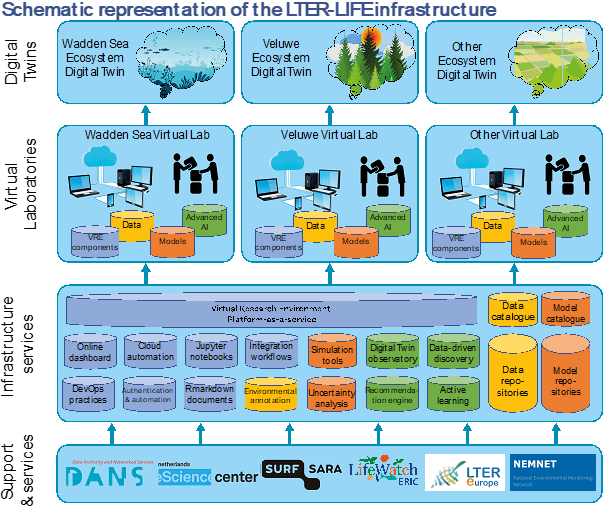 Schematic overview of the Digital Twins infrastructure